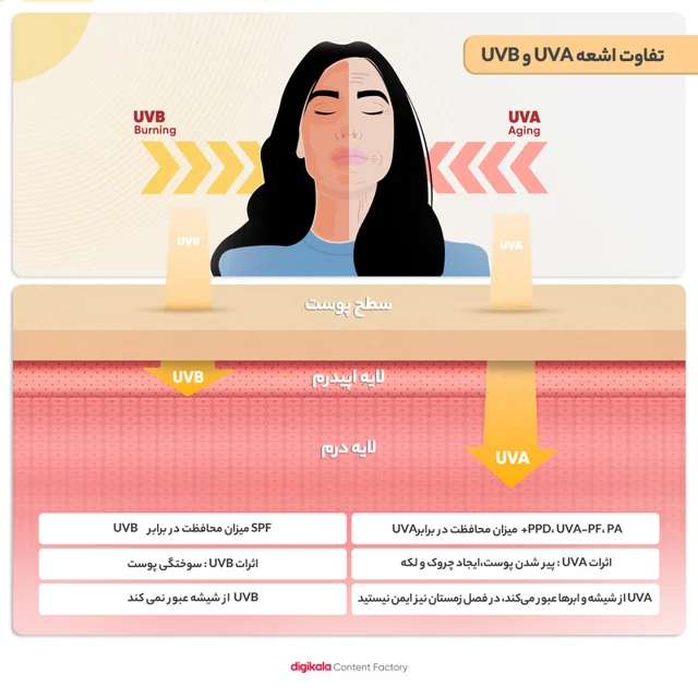 کرم ضد آفتاب بدون رنگ آرت وینا SPF 50 مدل Highly Effective محافظ UVA ،UVB و PA+++، ضد حسا 102401278
